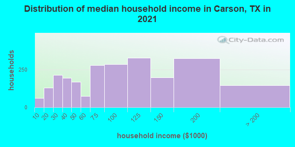 Distribution of median household income in Carson, TX in 2021