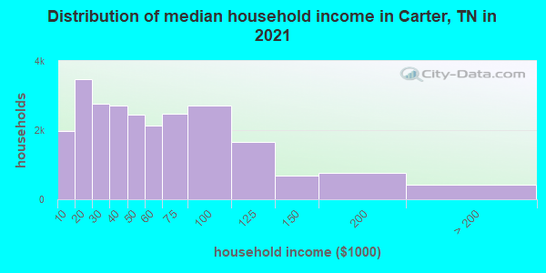 Distribution of median household income in Carter, TN in 2021