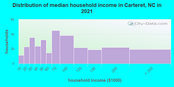 Distribution of median household income in Carteret, NC in 2019