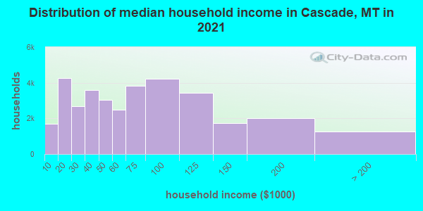 Distribution of median household income in Cascade, MT in 2021