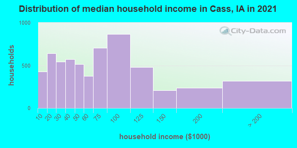Distribution of median household income in Cass, IA in 2022
