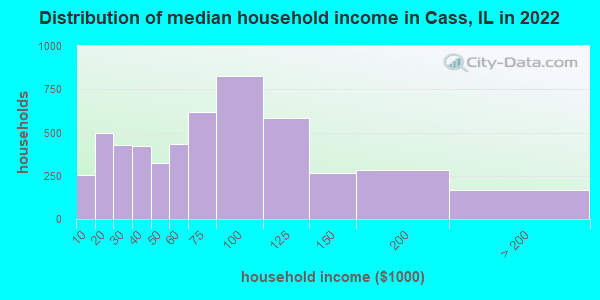 Distribution of median household income in Cass, IL in 2019