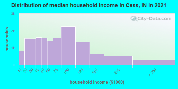 Distribution of median household income in Cass, IN in 2019