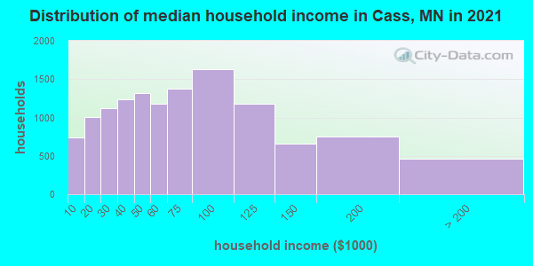Distribution of median household income in Cass, MN in 2022