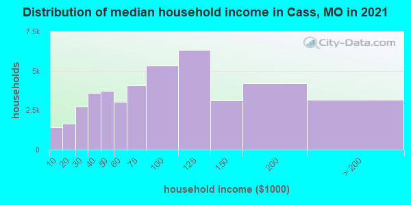Distribution of median household income in Cass, MO in 2022