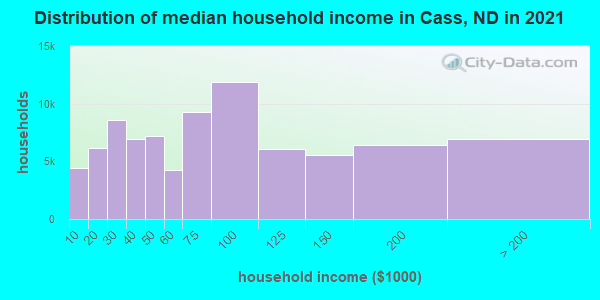 Distribution of median household income in Cass, ND in 2021
