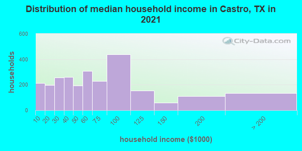 Distribution of median household income in Castro, TX in 2021