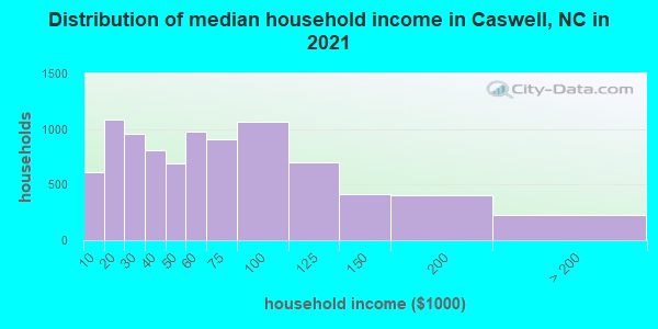 Distribution of median household income in Caswell, NC in 2019
