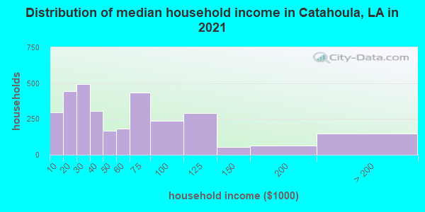 Distribution of median household income in Catahoula, LA in 2019