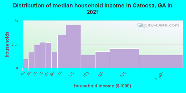 Distribution of median household income in Catoosa, GA in 2021