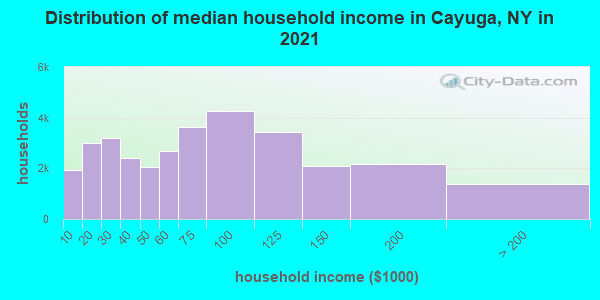 Distribution of median household income in Cayuga, NY in 2019