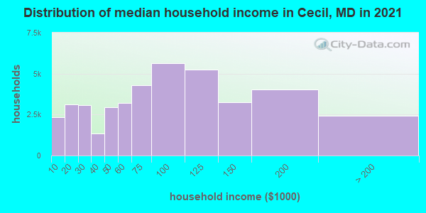 Distribution of median household income in Cecil, MD in 2019