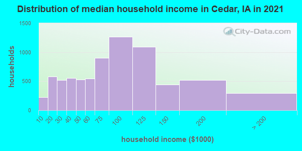 Distribution of median household income in Cedar, IA in 2019