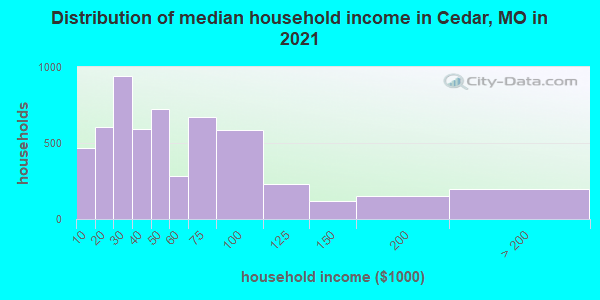 Distribution of median household income in Cedar, MO in 2022