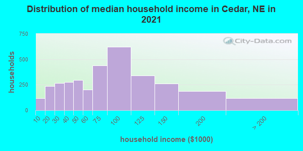 Distribution of median household income in Cedar, NE in 2019
