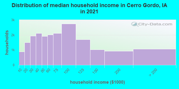 Distribution of median household income in Cerro Gordo, IA in 2021