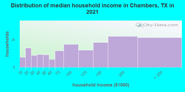 Distribution of median household income in Chambers, TX in 2019