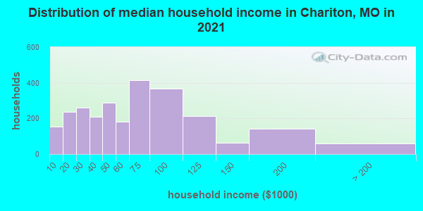 Distribution of median household income in Chariton, MO in 2021