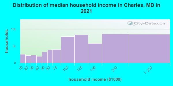 Distribution of median household income in Charles, MD in 2019