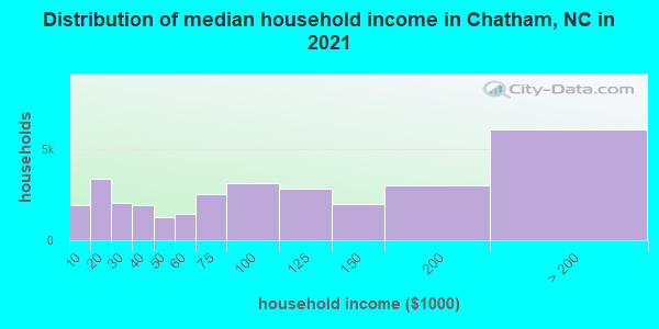 Distribution of median household income in Chatham, NC in 2019