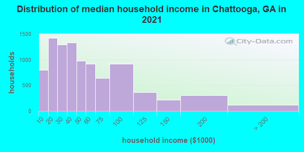 Distribution of median household income in Chattooga, GA in 2021