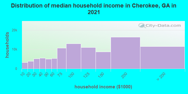 Distribution of median household income in Cherokee, GA in 2021