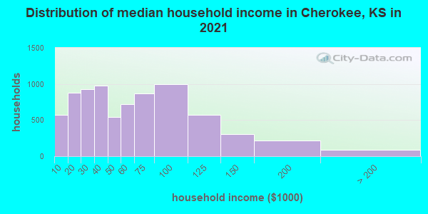 Distribution of median household income in Cherokee, KS in 2019