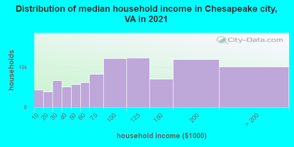 Distribution of median household income in Chesapeake city, VA in 2021