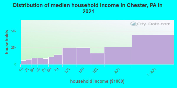 Distribution of median household income in Chester, PA in 2021