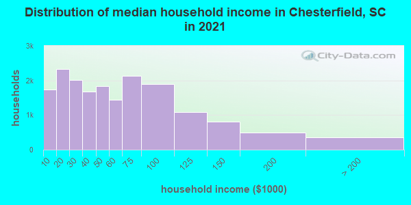 Distribution of median household income in Chesterfield, SC in 2019