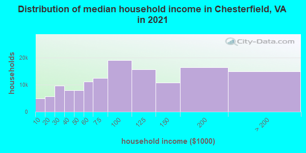 Distribution of median household income in Chesterfield, VA in 2021