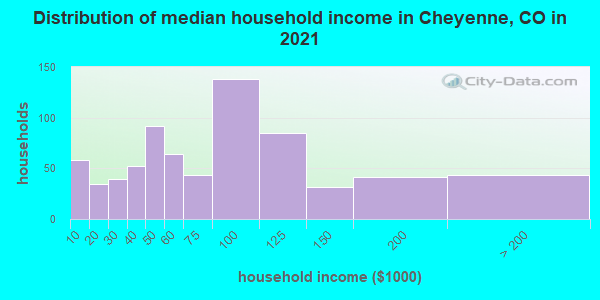 Distribution of median household income in Cheyenne, CO in 2019