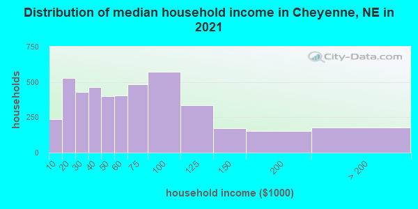 Distribution of median household income in Cheyenne, NE in 2021