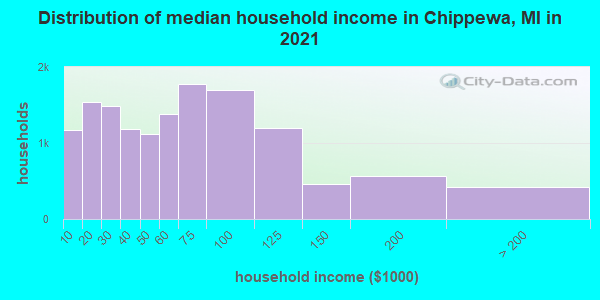 Distribution of median household income in Chippewa, MI in 2019