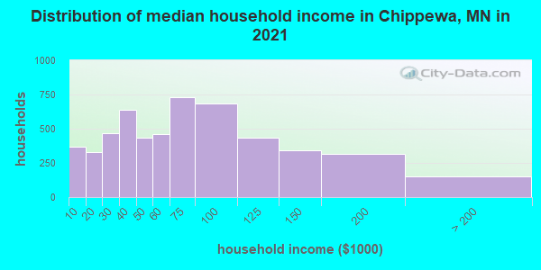 Distribution of median household income in Chippewa, MN in 2022