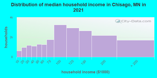 Distribution of median household income in Chisago, MN in 2021
