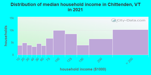 Distribution of median household income in Chittenden, VT in 2019