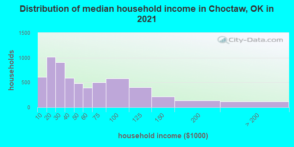 Distribution of median household income in Choctaw, OK in 2019