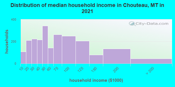 Distribution of median household income in Chouteau, MT in 2019