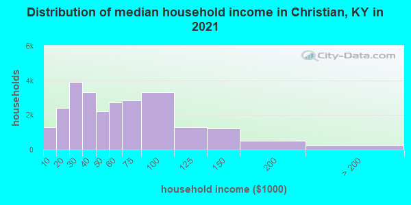 Distribution of median household income in Christian, KY in 2022