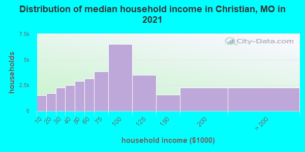 Distribution of median household income in Christian, MO in 2019