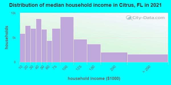 Distribution of median household income in Citrus, FL in 2021
