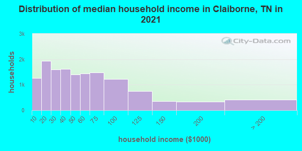 Distribution of median household income in Claiborne, TN in 2022