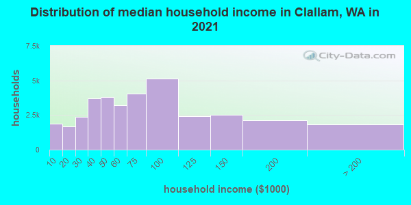 Distribution of median household income in Clallam, WA in 2022