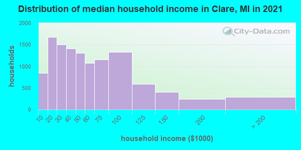 Distribution of median household income in Clare, MI in 2021