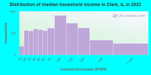 Distribution of median household income in Clark, IL in 2022