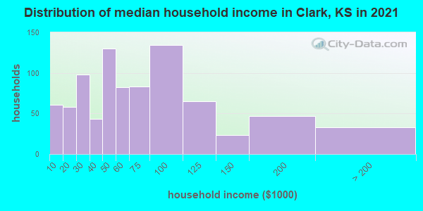 Distribution of median household income in Clark, KS in 2022