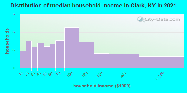 Distribution of median household income in Clark, KY in 2022
