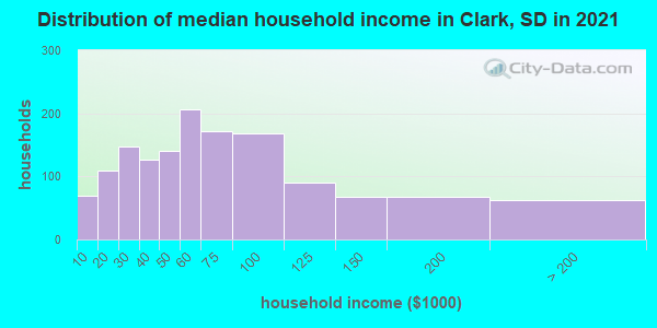 Distribution of median household income in Clark, SD in 2019