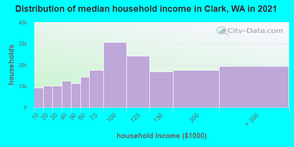 Distribution of median household income in Clark, WA in 2019